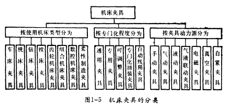 機(jī)床夾具的分類(lèi) 機(jī)床夾具