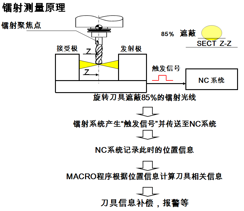 對(duì)刀儀原理