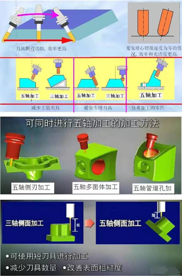 假五軸、真五軸與三軸數(shù)控機(jī)床有什么區(qū)別呢？