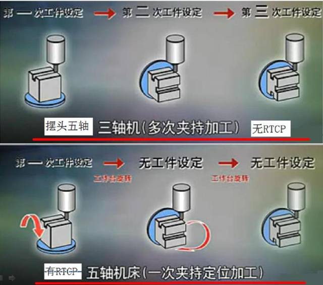 假五軸、真五軸與三軸數(shù)控機(jī)床有什么區(qū)別呢？