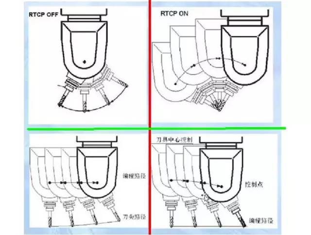 假五軸、真五軸與三軸數(shù)控機(jī)床有什么區(qū)別呢？