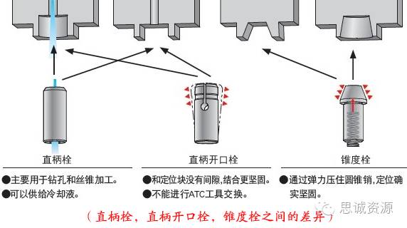 圓孔型，直槽型，錐槽型，錐孔型之間的差異