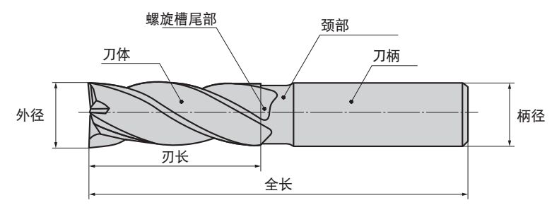 什么是立銑刀 立銑刀怎么選？