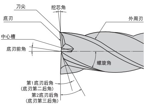 什么是立銑刀 立銑刀怎么選？