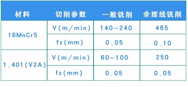 什么是余擺線銑削 有什么優(yōu)勢？