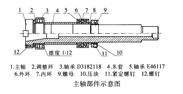 數(shù)控機(jī)床主軸常見(jiàn)的故障以及解決方法