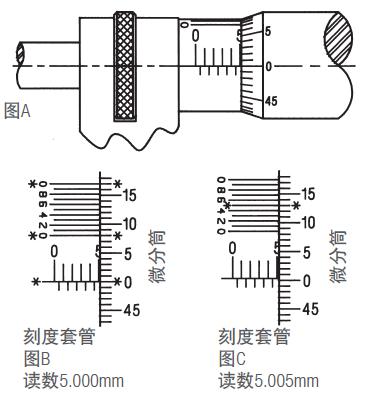 施泰力千分尺如何讀數(shù)？