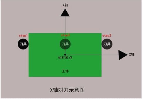 加工中心如何對(duì)刀？