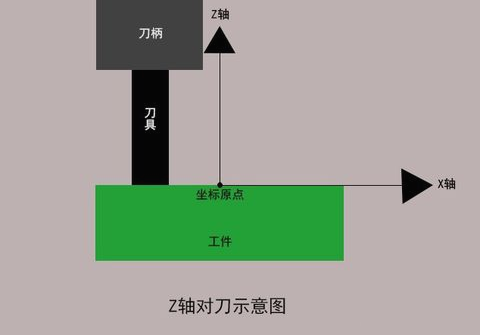 加工中心如何對(duì)刀？