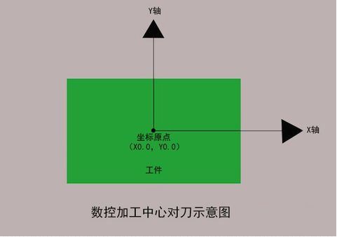 加工中心如何對(duì)刀？