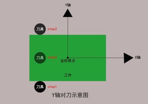 加工中心如何對(duì)刀？