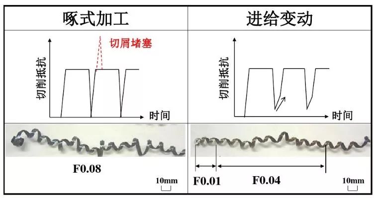 如何解決切槽加工的切屑纏繞、切不斷等問題