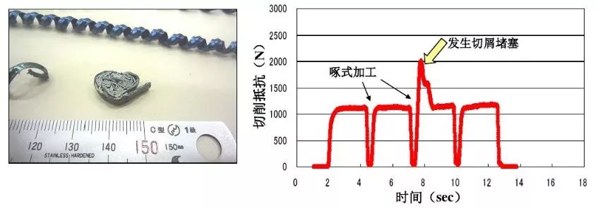 如何解決切槽加工的切屑纏繞、切不斷等問題