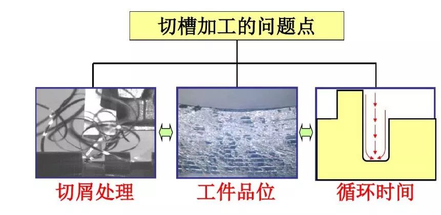 如何解決切槽加工的切屑纏繞、切不斷等問題