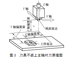 數(shù)控機(jī)床對(duì)刀原理與應(yīng)用探討