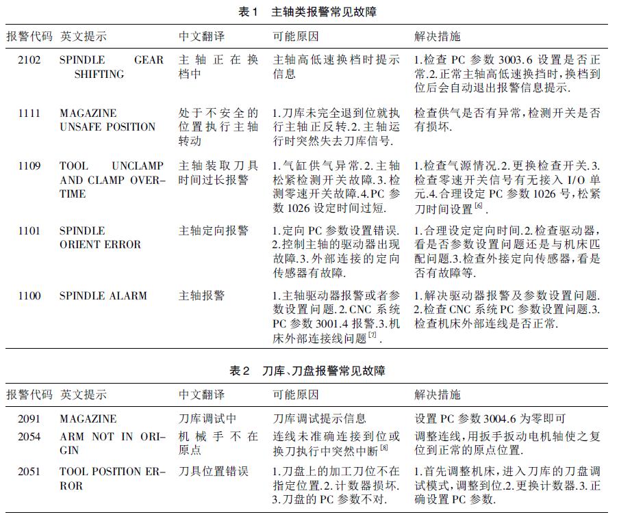 數(shù)控加工中心GSK983Ma - H 系統(tǒng)的機(jī)床維護(hù)及故障診斷