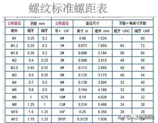 粗牙與細(xì)牙螺紋的區(qū)別及如何選擇？