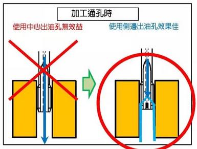 帶油孔絲攻的用途