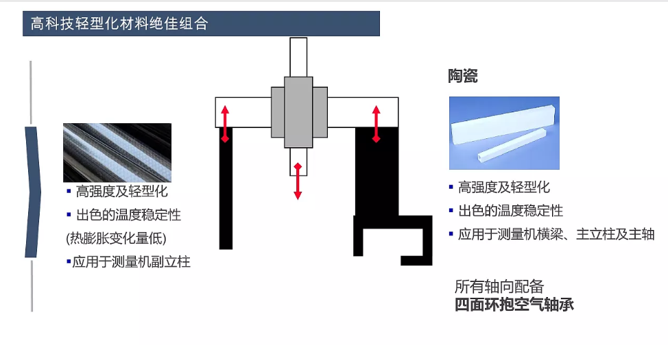 蔡司三坐標(biāo)放心使用30年保持高精度的秘訣在哪？