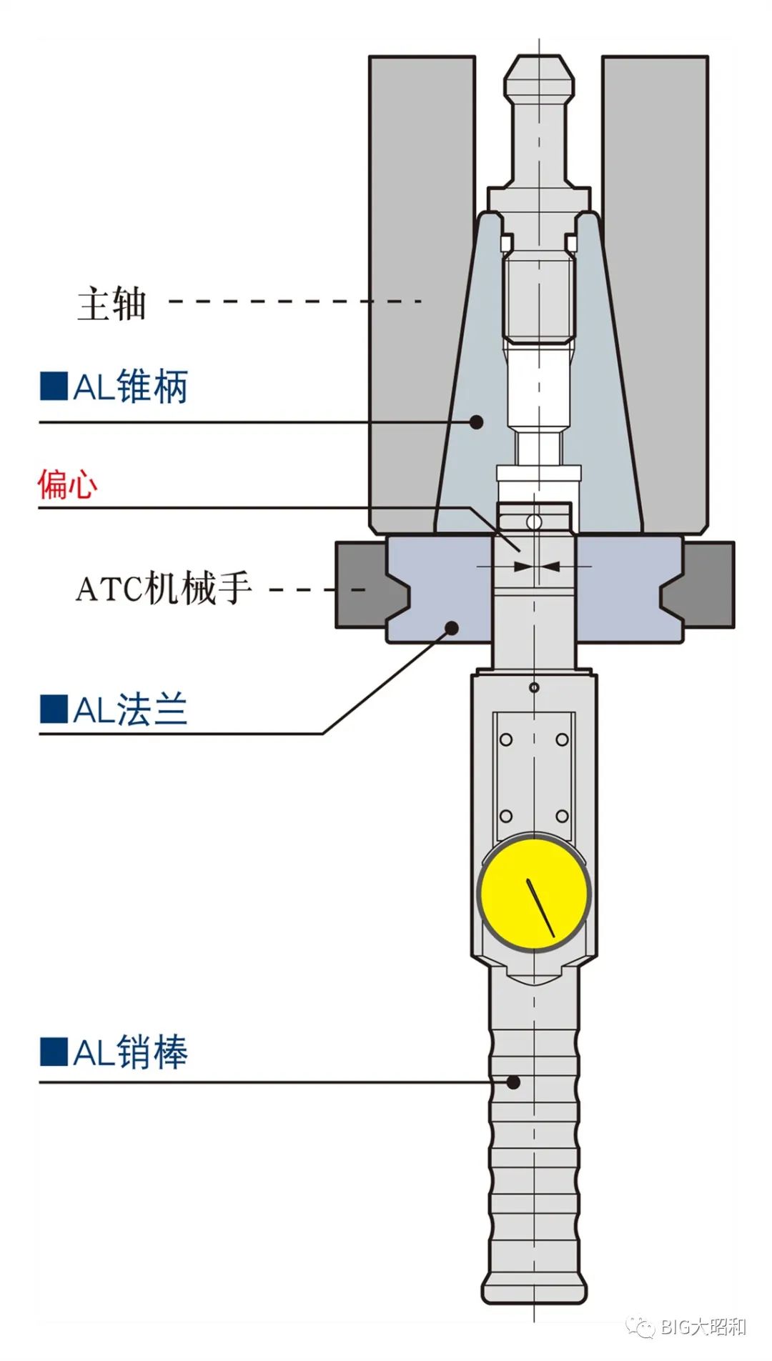 ATC機械手的校正利器