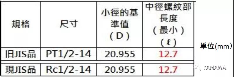 錐管用螺紋PT和R、Rc幾種的類別區(qū)分