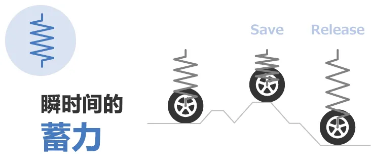 除振·防振的彈性(彈簧)和粘性(阻尼器)的部件、解說其功能和案例