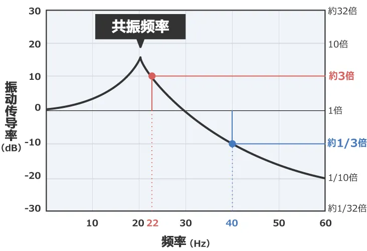 除振、防振的方法