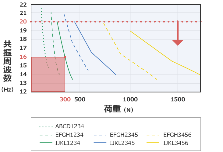 除振、防振的方法