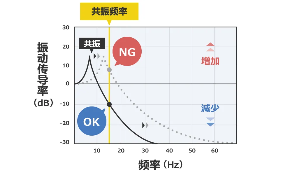 除振、防振的方法