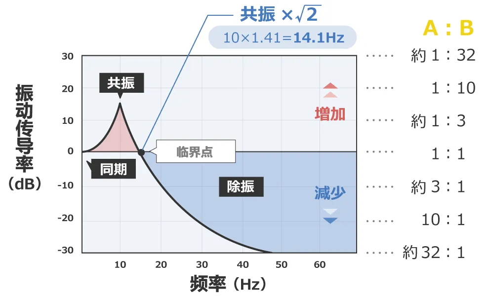 除振、防振的方法