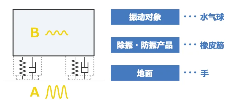 除振、防振的方法