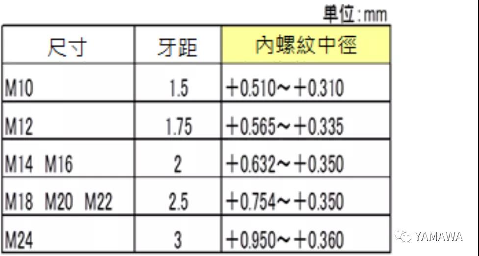 關于加工進行鍍層處理的內螺紋絲攻選擇與注意事項