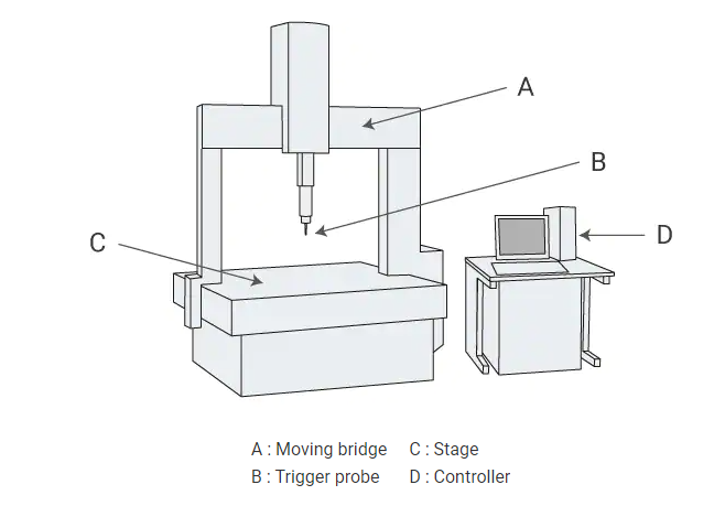 一臺蔡司三坐標(biāo)測量機(jī)有哪些配件組成